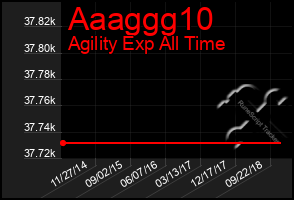 Total Graph of Aaaggg10