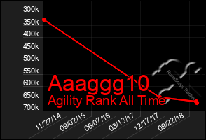 Total Graph of Aaaggg10