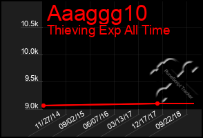 Total Graph of Aaaggg10