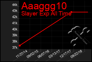 Total Graph of Aaaggg10