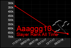 Total Graph of Aaaggg10