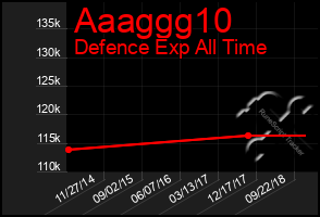 Total Graph of Aaaggg10