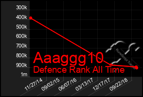 Total Graph of Aaaggg10