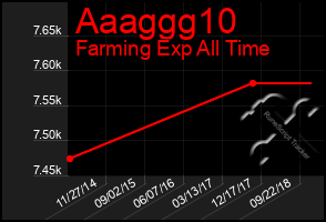 Total Graph of Aaaggg10