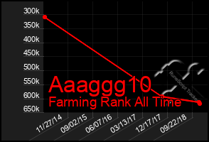 Total Graph of Aaaggg10