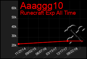 Total Graph of Aaaggg10