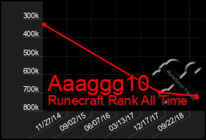 Total Graph of Aaaggg10