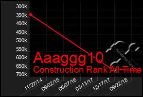 Total Graph of Aaaggg10