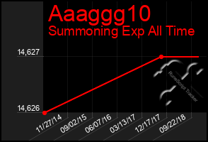 Total Graph of Aaaggg10