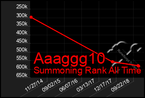 Total Graph of Aaaggg10