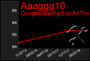 Total Graph of Aaaggg10