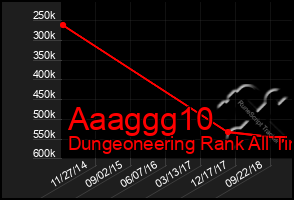 Total Graph of Aaaggg10