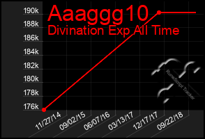 Total Graph of Aaaggg10