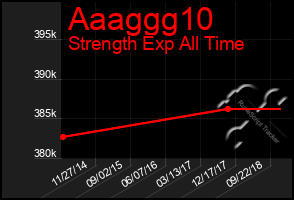 Total Graph of Aaaggg10