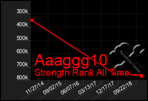 Total Graph of Aaaggg10