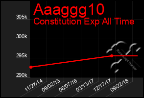 Total Graph of Aaaggg10