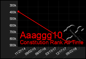 Total Graph of Aaaggg10