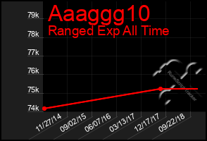 Total Graph of Aaaggg10