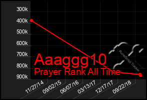 Total Graph of Aaaggg10