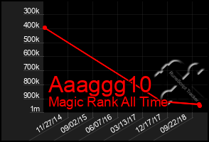 Total Graph of Aaaggg10