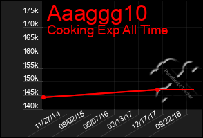 Total Graph of Aaaggg10