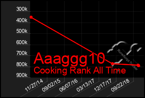 Total Graph of Aaaggg10