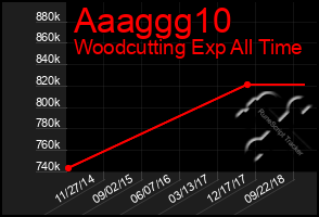 Total Graph of Aaaggg10