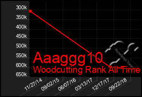 Total Graph of Aaaggg10