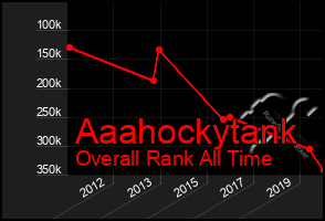 Total Graph of Aaahockytank