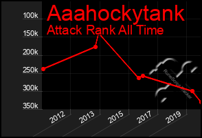 Total Graph of Aaahockytank