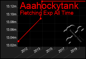 Total Graph of Aaahockytank