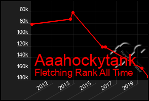 Total Graph of Aaahockytank