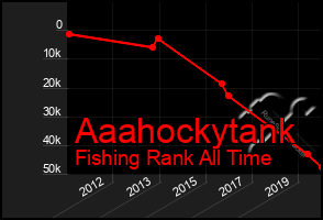 Total Graph of Aaahockytank