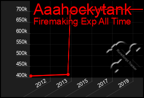 Total Graph of Aaahockytank