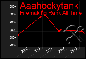 Total Graph of Aaahockytank