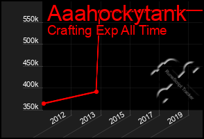 Total Graph of Aaahockytank