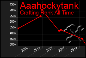 Total Graph of Aaahockytank