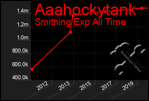 Total Graph of Aaahockytank