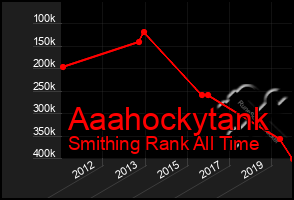 Total Graph of Aaahockytank