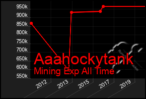 Total Graph of Aaahockytank