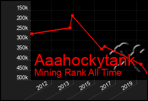 Total Graph of Aaahockytank