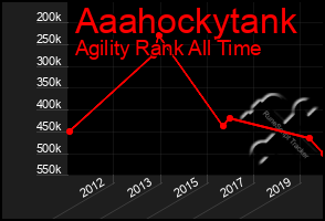 Total Graph of Aaahockytank