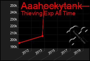 Total Graph of Aaahockytank