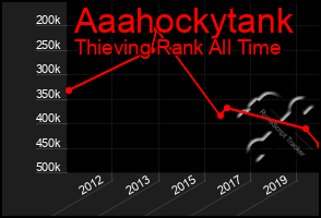 Total Graph of Aaahockytank