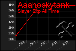 Total Graph of Aaahockytank