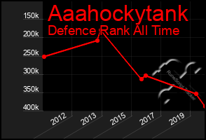 Total Graph of Aaahockytank