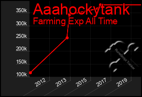 Total Graph of Aaahockytank