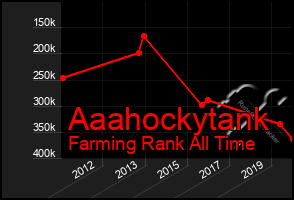 Total Graph of Aaahockytank