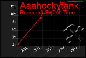 Total Graph of Aaahockytank