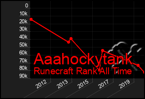 Total Graph of Aaahockytank